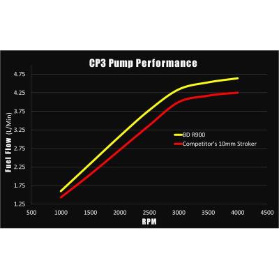 R900 12mm Stroker CP3 Injection Pump Chevy 2001-2010 6.6L Duramax 2500/3500 BD Diesel